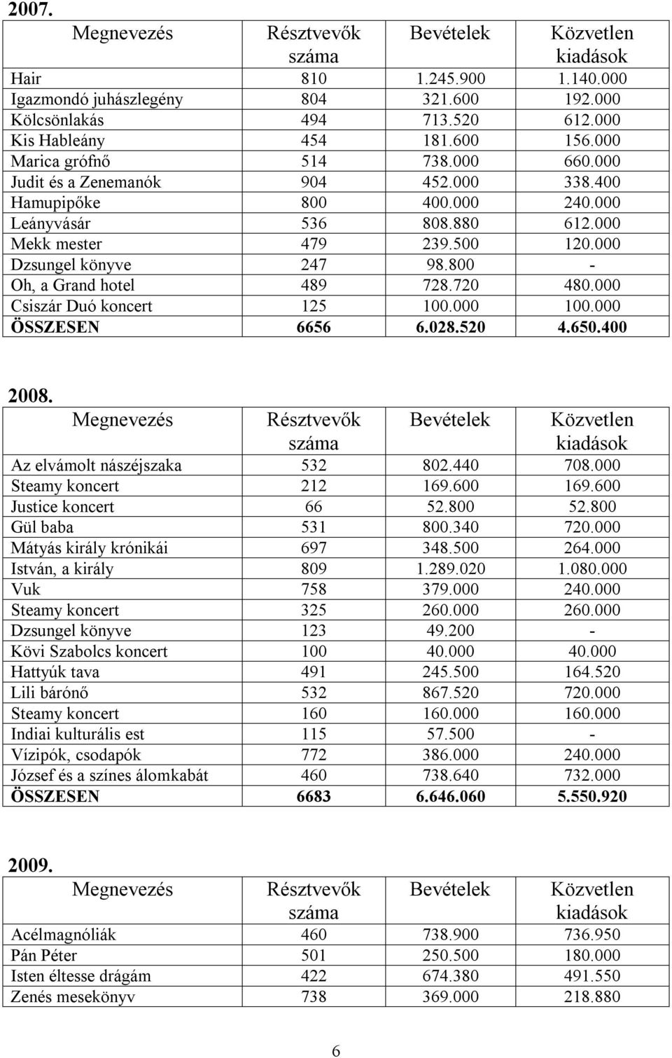 800 - Oh, a Grand hotel 489 728.720 480.000 Csiszár Duó koncert 125 100.000 100.000 ÖSSZESEN 6656 6.028.520 4.650.400 2008.