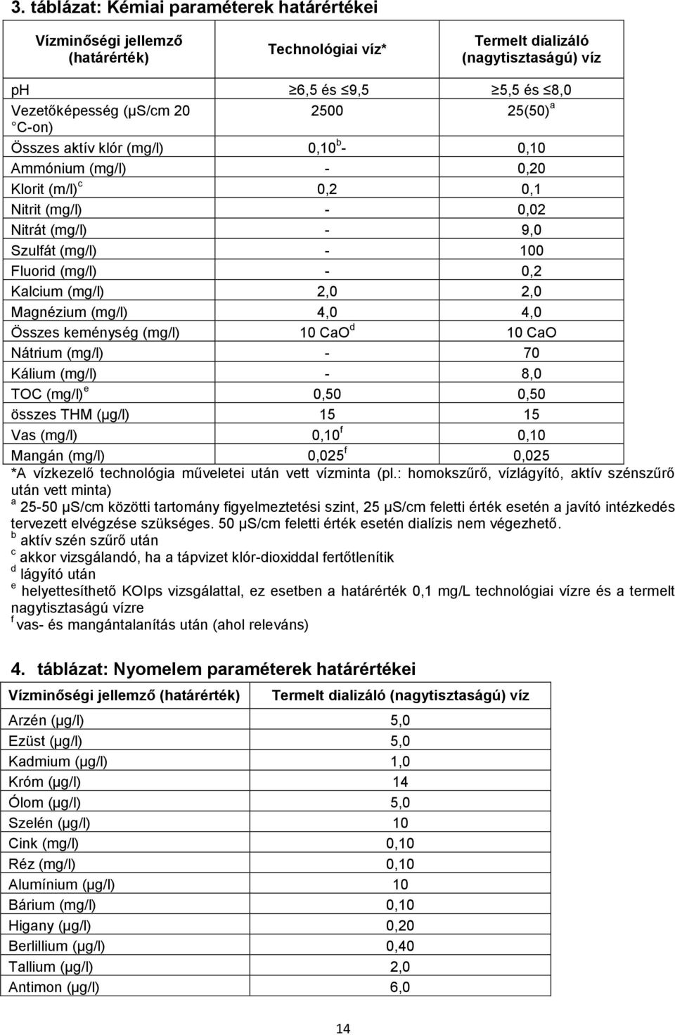 Magnézium (mg/l) 4,0 4,0 Összes keménység (mg/l) 10 CaO d 10 CaO Nátrium (mg/l) - 70 Kálium (mg/l) - 8,0 TOC (mg/l) e 0,50 0,50 összes THM (μg/l) 15 15 Vas (mg/l) 0,10 f 0,10 Mangán (mg/l) 0,025 f