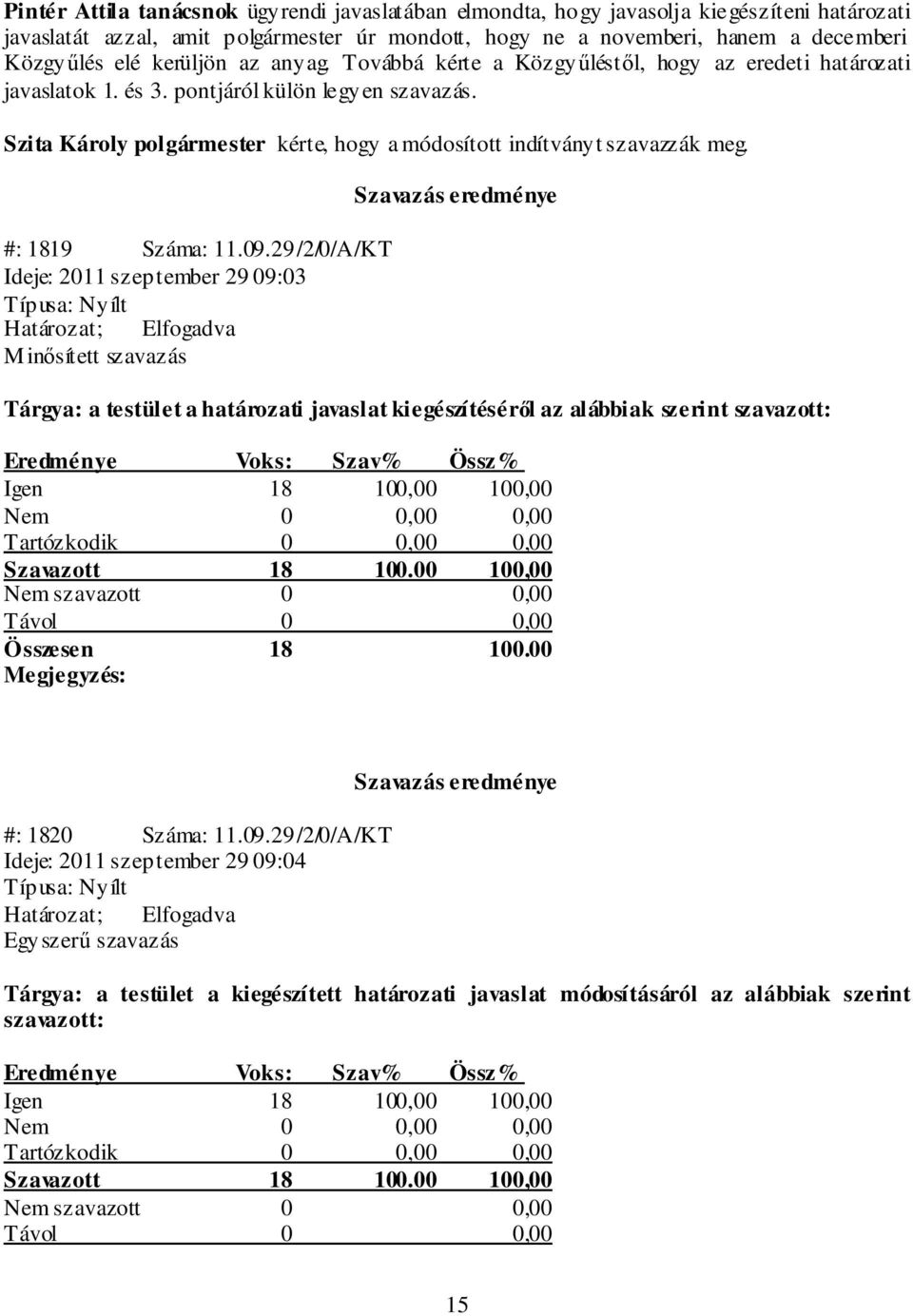 09.29/2/0/A/KT Ideje: 2011 szeptember 29 09:03 Típusa: Nyílt M inősített szavazás Tárgya: a testület a határozati javaslat kiegészítéséről az alábbiak szerint szavazott: Eredménye Voks: Szav% Össz%