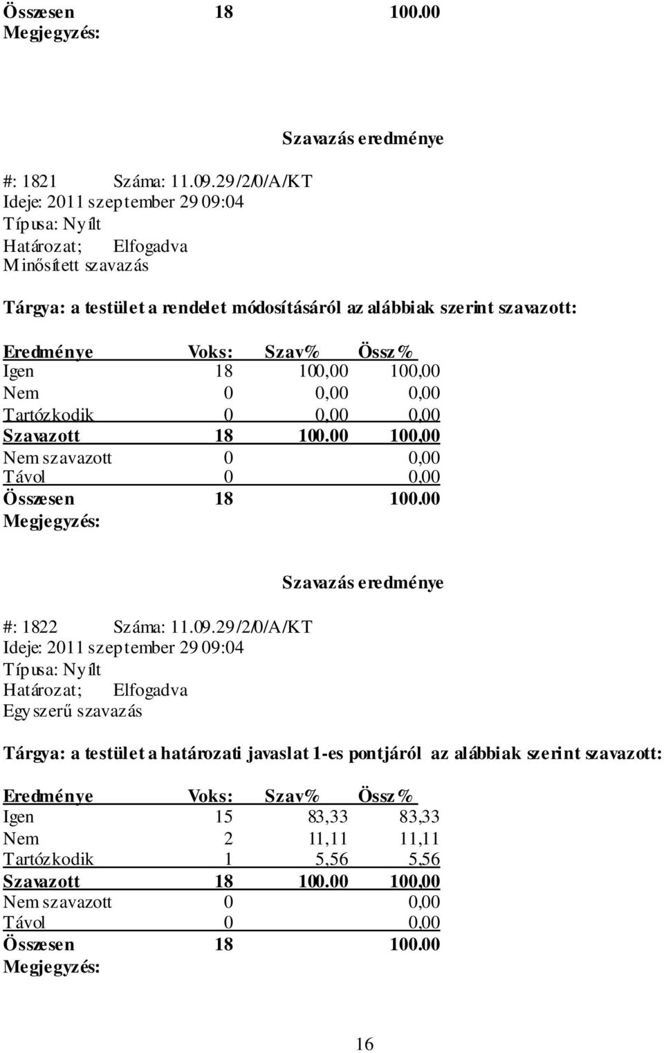 18 100,00 100,00 Nem 0 0,00 0,00 Tartózkodik 0 0,00 0,00 Szavazott 18 100.00 100,00 Nem szavazott 0 0,00 Távol 0 0,00 Összesen 18 100.00 Megjegyzés: #: 1822 Száma: 11.09.