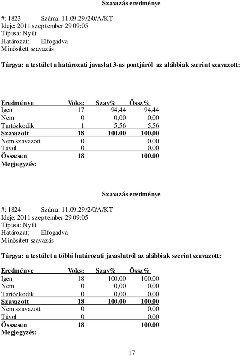 Szav% Össz% Igen 17 94,44 94,44 Nem 0 0,00 0,00 Tartózkodik 1 5,56 5,56 Szavazott 18 100.00 100,00 Nem szavazott 0 0,00 Távol 0 0,00 Összesen 18 100.00 Megjegyzés: #: 1824 Száma: 11.