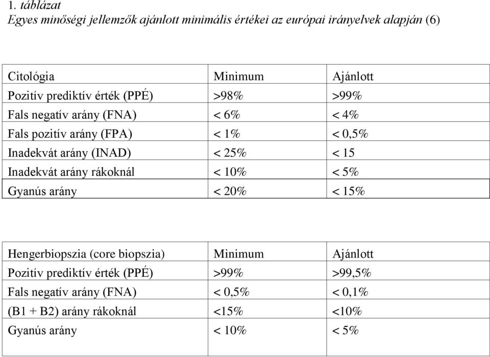 (INAD) < 25% < 15 Inadekvát arány rákoknál < 10% < 5% Gyanús arány < 20% < 15% Hengerbiopszia (core biopszia) Minimum Ajánlott