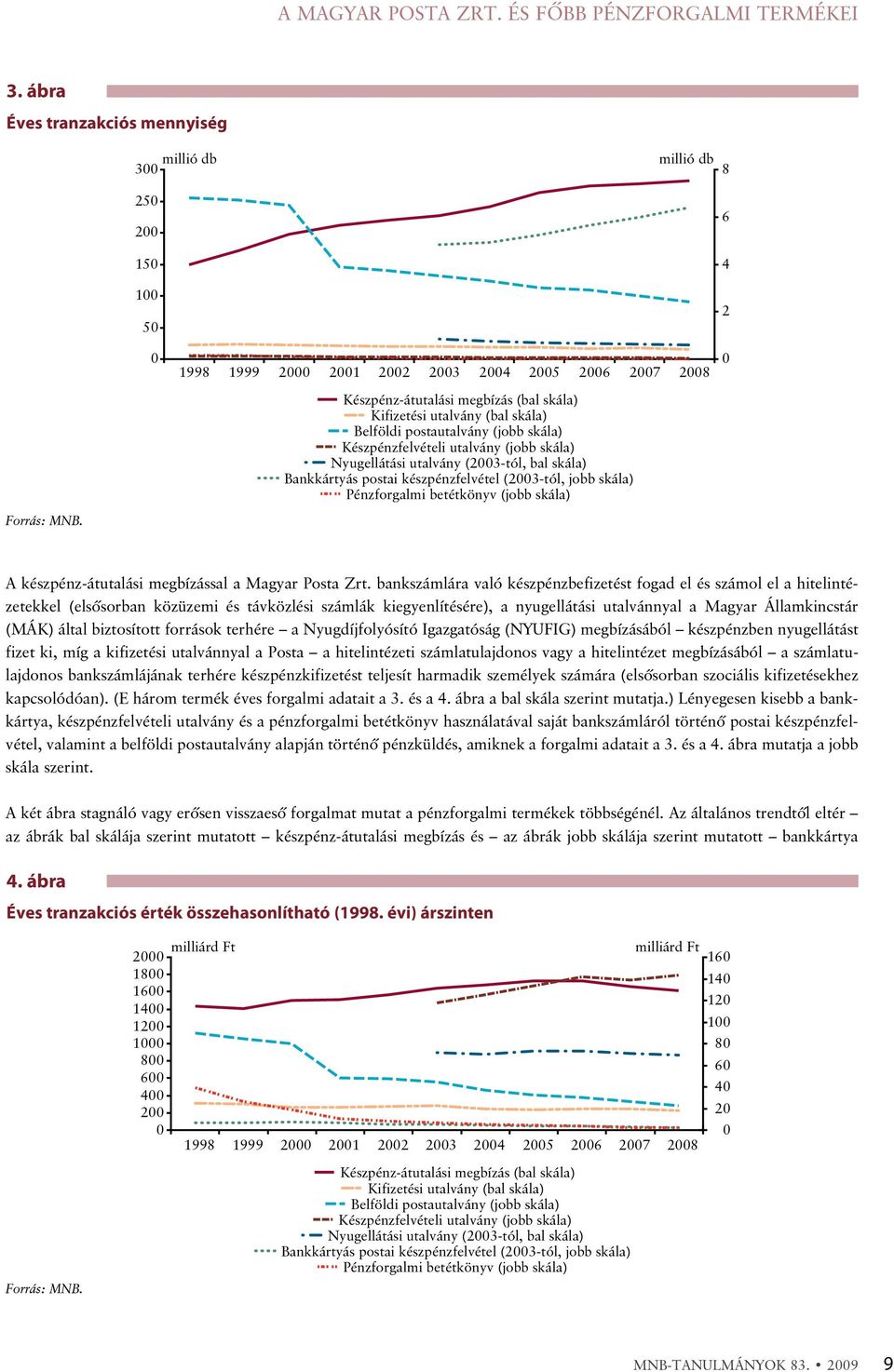 skála) Nyugellátási utalvány (2003-tól, bal skála) Bankkártyás postai készpénzfelvétel (2003-tól, jobb skála) Pénzforgalmi betétkönyv (jobb skála) 0 A készpénz-átutalási megbízással a Magyar Posta