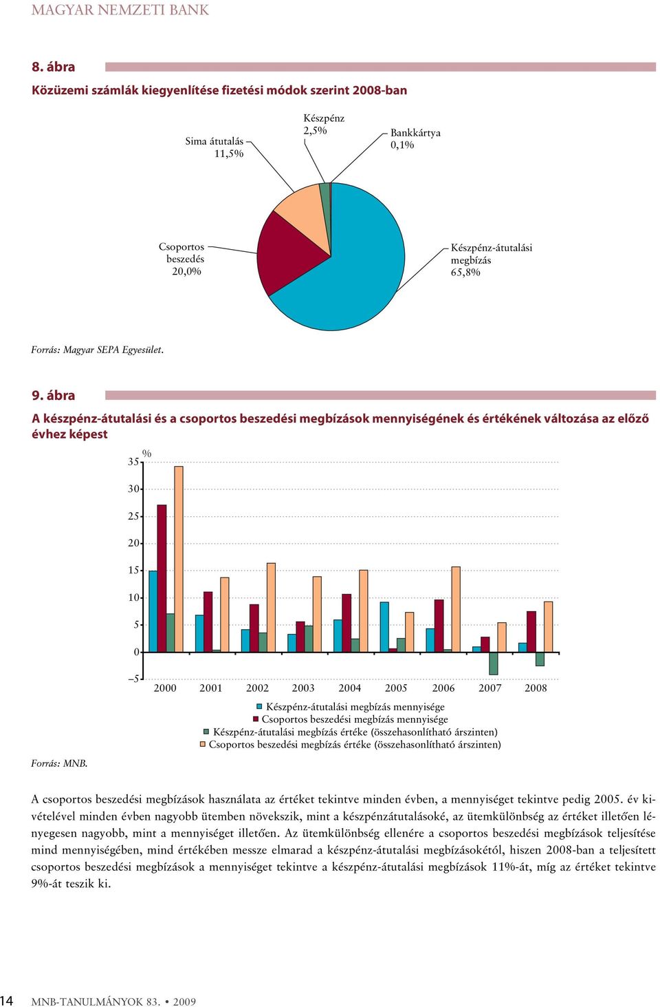 Egyesület. 9. ábra A készpénz-átutalási és a csoportos beszedési megbízások mennyiségének és értékének változása az elõzõ évhez képest % 35 30 25 20 15 10 5 0 Forrás: MNB.