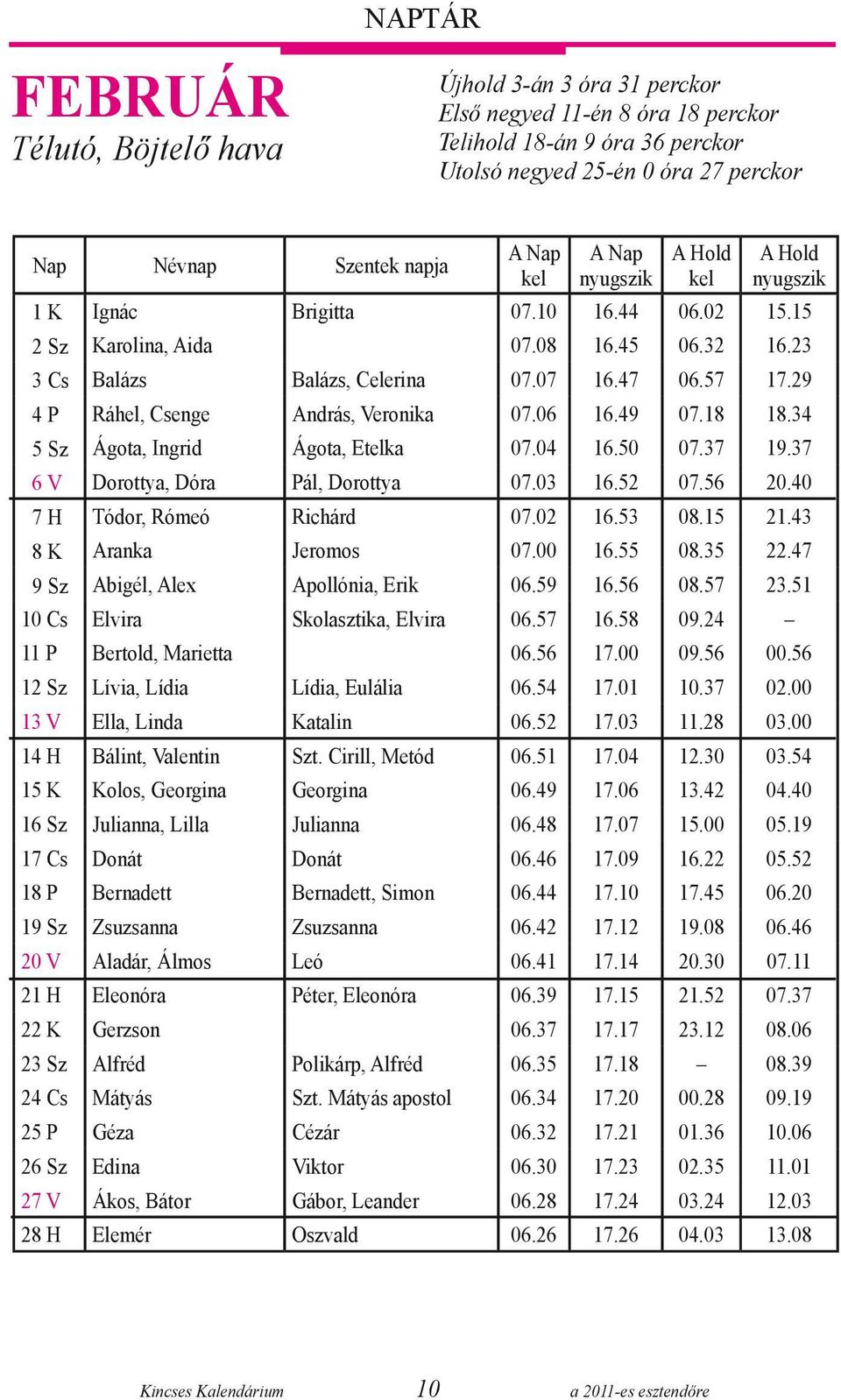 29 04 P Ráhel, Csenge András, Veronika 07.06 16.49 07.18 18.34 05 Sz Ágota, Ingrid Ágota, Etelka 07.04 16.50 07.37 19.37 06 V Dorottya, Dóra Pál, Dorottya 07.03 16.52 07.56 20.