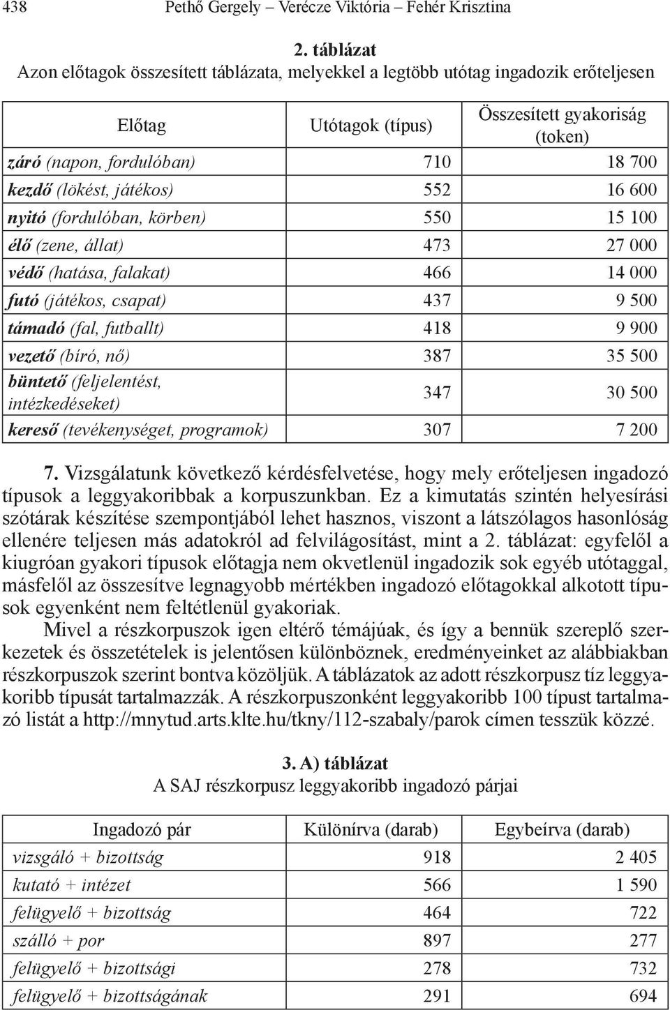 (lökést, játékos) 552 16 600 nyitó (fordulóban, körben) 550 15 100 élő (zene, állat) 473 27 000 védő (hatása, falakat) 466 14 000 futó (játékos, csapat) 437 9 500 támadó (fal, futballt) 418 9 900