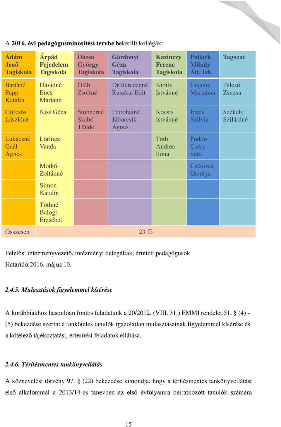 Herczegné Ruszkai Edit Király Istvánné Gégény Marianna Palcsó Zsuzsa Görcsös Lászlóné Kiss Géza Stubnerné Szabó Tünde Petrohainé Jáborcsik Ágnes Kocsis Istvánné Ipacs Szilvia Székely Szilárdné