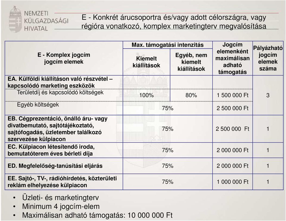 Cégprezentáció, önálló áru- vagy divatbemutató, sajtótájékoztató, sajtófogadás, üzletember találkozó szervezése külpiacon EC. Külpiacon létesítendő iroda, bemutatóterem éves bérleti díja Max.