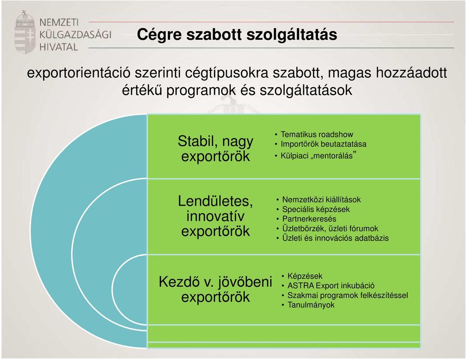 innovatív exportőrök Nemzetközi kiállítások Speciális képzések Partnerkeresés Üzletbörzék, üzleti fórumok Üzleti és