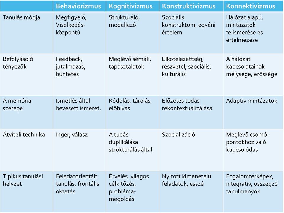 erőssége A memória Ismétlésáltal Kódolás, tárolás, Előzetestudás szerepe bevésett ismeret.