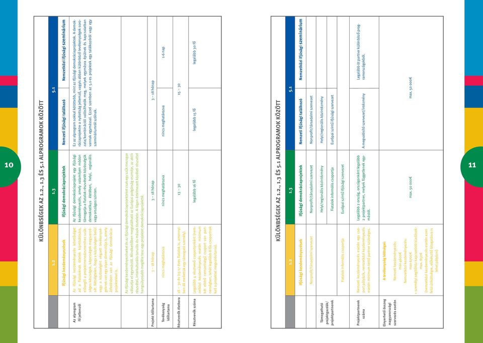 A demokráciaprojektre a nyitottság jellemző, vagyis abban különböző tevékenységek sorozata/kombinációi valósíthatók meg, melyek egymásra épülnek és kapcsolatban vannak egymással. Ezzel szemben az 5.