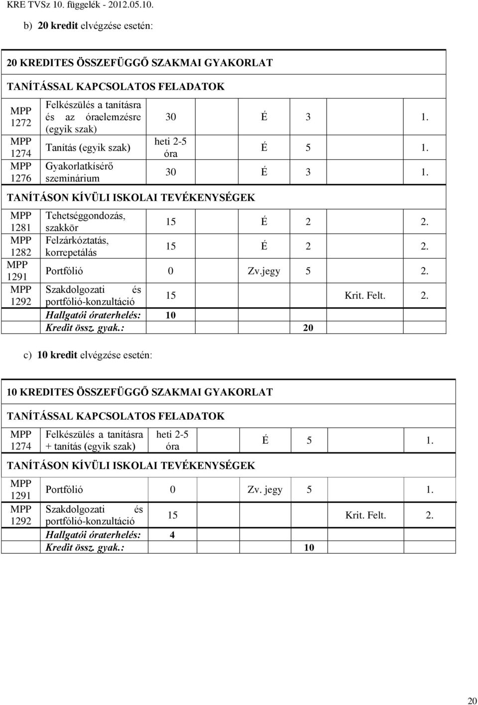 30 É 3 1. 15 É 2 2. 15 É 2 2. Portfólió 0 Zv.jegy 5 2. Szakdolgozati és portfólió-konzultáció 15 Krit. Felt. 2. Hallgatói óraterhelés: 10 Kredit össz. gyak.