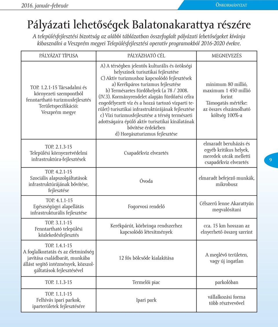 16-2020 évekre. PÁLYÁZAT TÍPUSA PÁLYÁZHATÓ CÉL MEGNEVEZÉS TOP. 1.2.1-15 Társadalmi és környezeti szempontból fenntartható turizmusfejlesztés Területspecifikáció: Veszprém megye A) A térségben