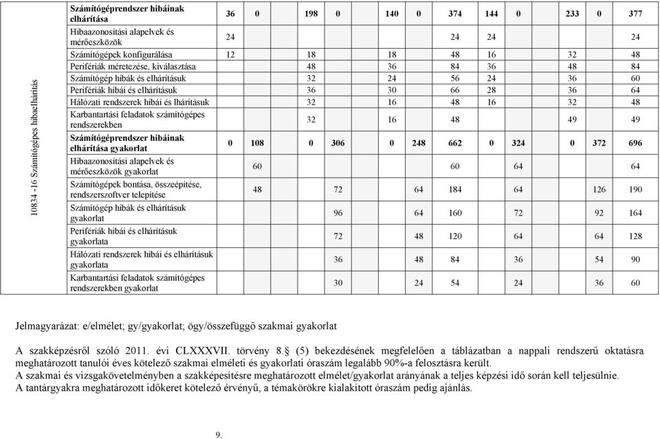 lhárításuk 32 16 48 16 32 48 Karbantartási feladatok számítógépes rendszerekben 32 16 48 49 49 Számítógéprendszer hibáinak elhárítása gyakorlat Hibaazonosítási alapelvek és mérőeszközök gyakorlat