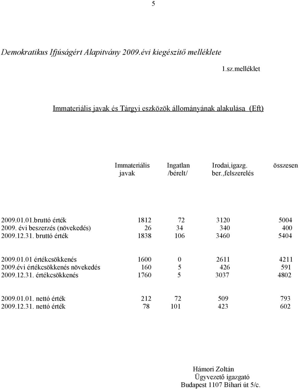 összesen javak /bérelt/ ber.,felszerelés 2009.01.01.bruttó érték 1812 72 3120 5004 2009. évi beszerzés (növekedés) 26 34 340 400 2009.12.31. bruttó érték 1838 106 3460 5404 2009.