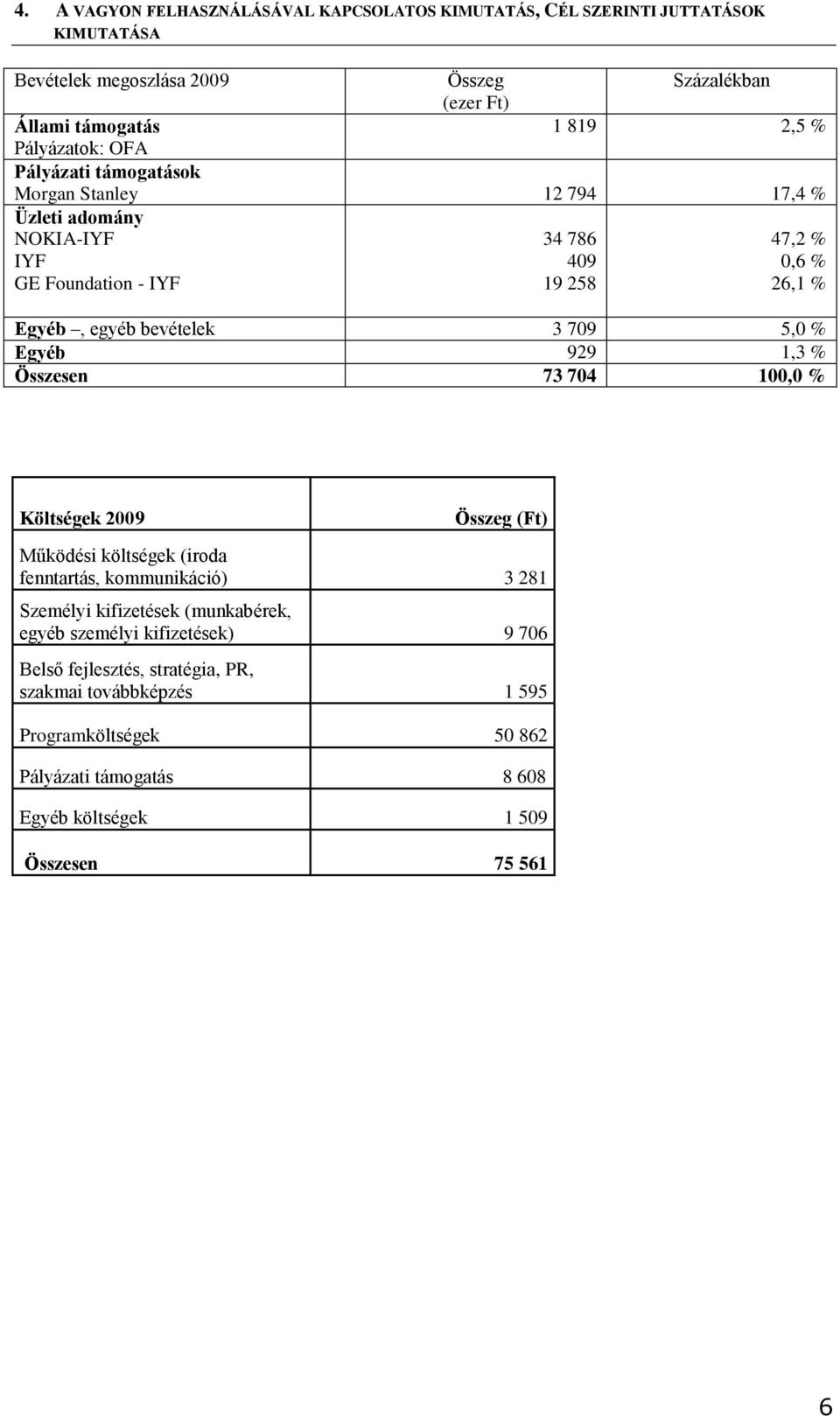 bevételek 3 709 5,0 % Egyéb 929 1,3 % Összesen 73 704 100,0 % Költségek 2009 Összeg (Ft) Működési költségek (iroda fenntartás, kommunikáció) 3 281 Személyi kifizetések