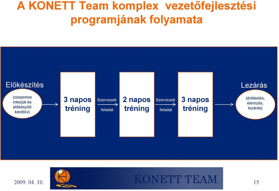 előkészítő kérdőív) 3 napos tréning Szervezeti feladat 2