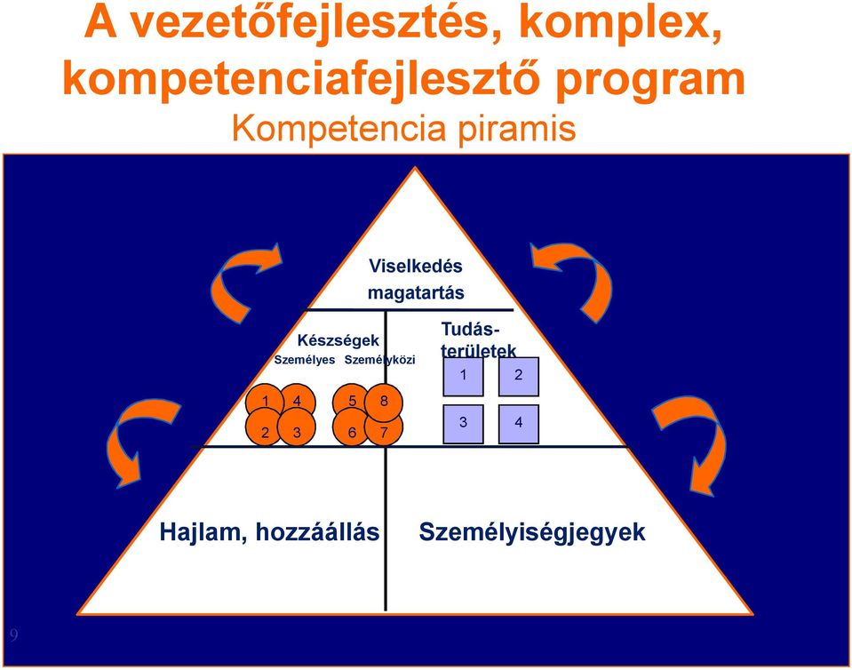 2 Készségek Személyes Személyközi 4 5 8 3 6 7