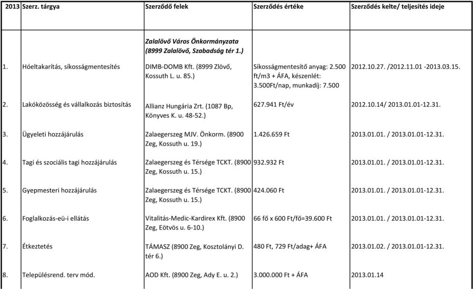Ügyeleti hozzájárulás Zalaegerszeg MJV. Önkorm. (8900 Zeg, Kossuth u. 19.) 627.941 Ft/év 2012.10.14/ 2013.01.01-12.31. 1.426.659 Ft 2013.01.01. / 2013.01.01-12.31. 4.