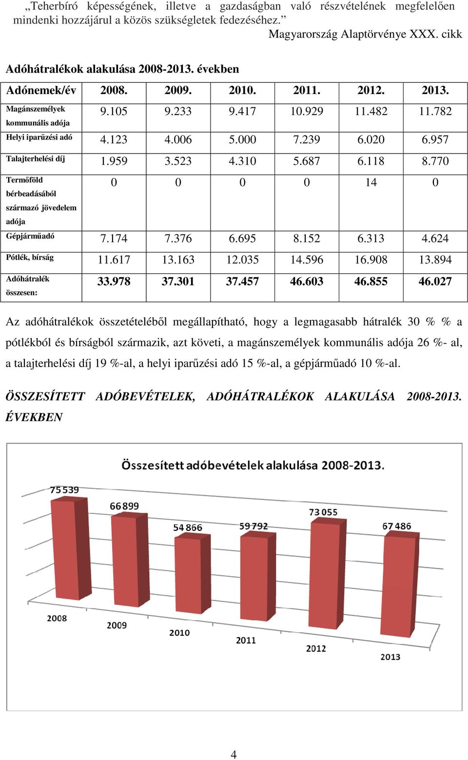 624 Pótlék, bírság 11.617 13.163 12.035 14.596 16.908 13.894 Adóhátralék összesen: 33.978 37.301 37.457 46.603 46.855 46.