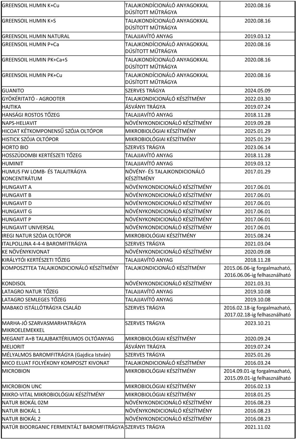 09 GYÖKÉRITATÓ - AGROOTER TALAJKONDICIONÁLÓ 2022.03.30 HAJTIKA ÁSVÁNYI TRÁGYA 2019.07.24 HANSÁGI ROSTOS TŐZEG TALAJJAVÍTÓ ANYAG 2018.11.28 NAPS-HELIAVIT NÖVÉNYKONDICIONÁLÓ 2019.09.28 HICOAT KÉTKOMPONENSŰ SZÓJA OLTÓPOR MIKROBIOLÓGIAI 2025.