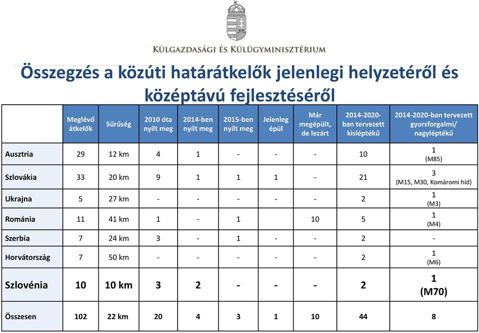 Ausztria 29 12 km 4 1 - - - 10 Szlovákia 33 20 km 9 1 1 1-21 Ukrajna 5 27 km - - - - - 2 Románia 11 41 km 1-1 10 5 1 (M85) 3 (M15, M30, Komáromi