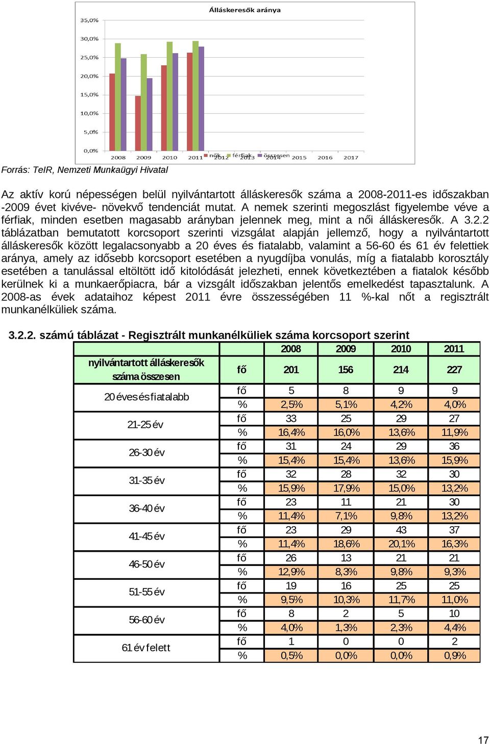 2 táblázatban bemutatott korcsoport szerinti vizsgálat alapján jellemző, hogy a nyilvántartott álláskeresők között legalacsonyabb a 20 éves és fiatalabb, valamint a 56 60 és 61 év felettiek aránya,