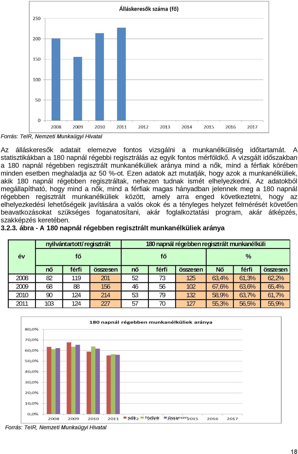 Ezen adatok azt mutatják, hogy azok a munkanélküliek, akik 180 napnál régebben regisztráltak, nehezen tudnak ismét elhelyezkedni.