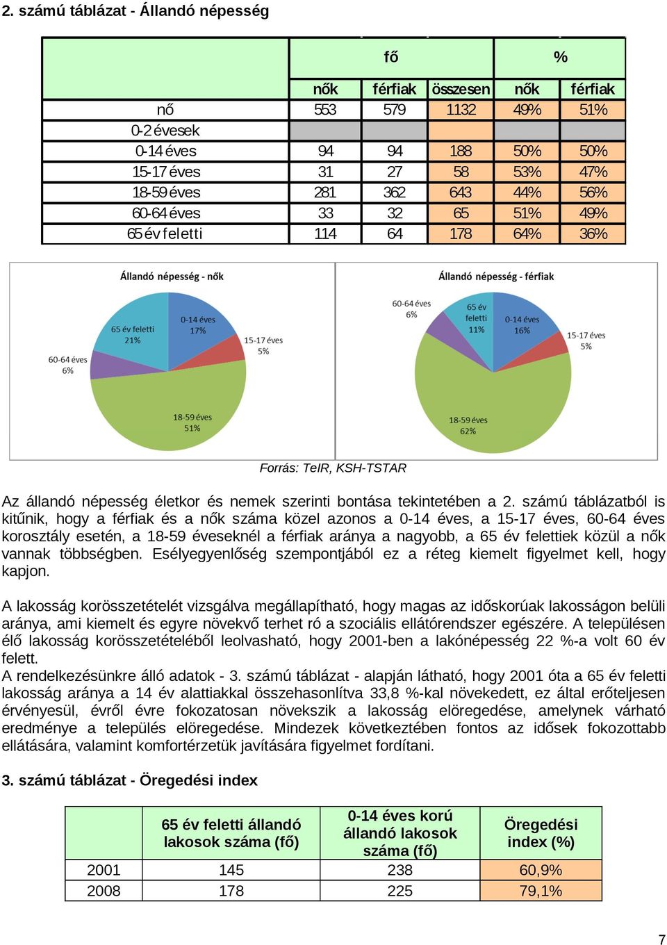 számú táblázatból is kitűnik, hogy a férfiak és a nők száma közel azonos a 0 14 éves, a 15 17 éves, 60 64 éves korosztály esetén, a 18 59 éveseknél a férfiak aránya a nagyobb, a 65 év felettiek közül