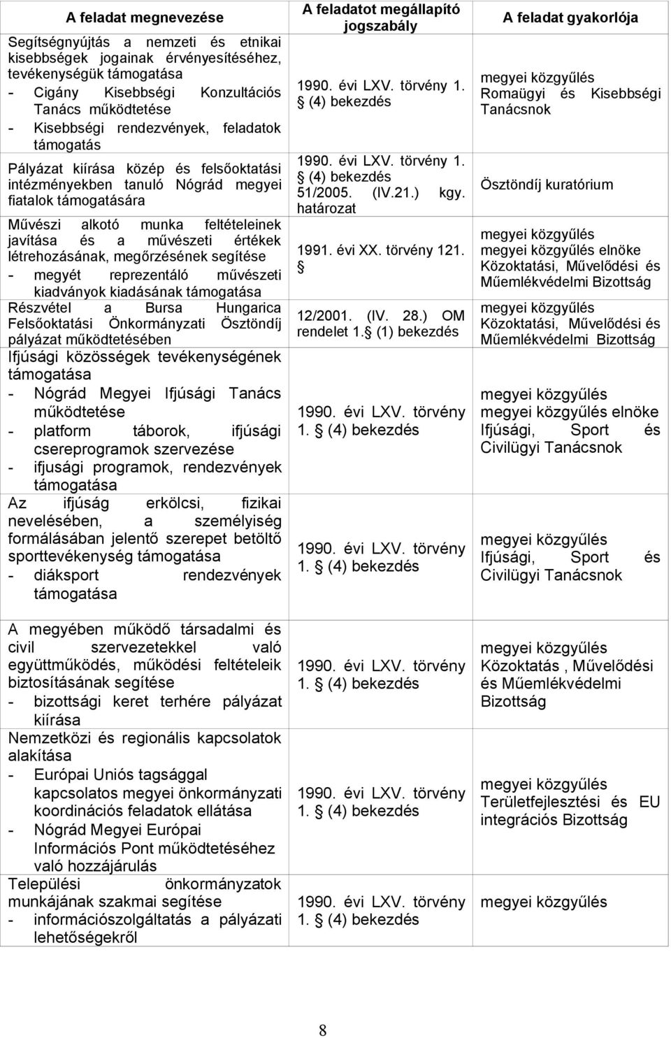 létrehozásának, megőrzésének segítése - megyét reprezentáló művészeti kiadványok kiadásának támogatása Részvétel a Bursa Hungarica Felsőoktatási Önkormányzati Ösztöndíj pályázat működtetésében