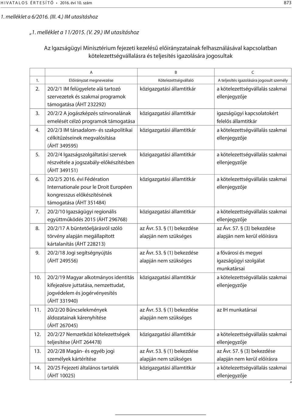 Előirányzat megnevezése Kötelezettségvállaló A teljesítés igazolására jogosult személy 2. 20/2/1 IM felügyelete alá tartozó szervezetek és szakmai programok támogatása (ÁHT 232292) 3.