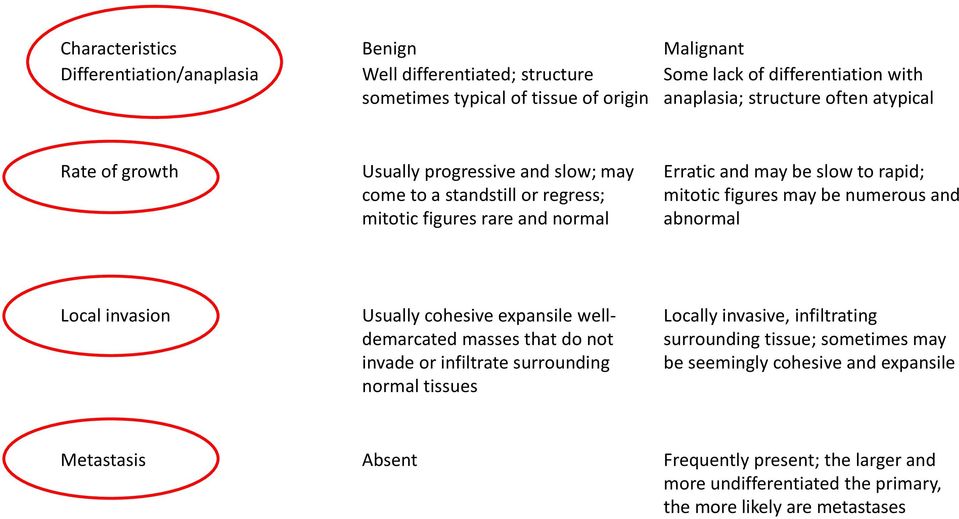 be numerous and abnormal Local invasion Usually cohesive expansile welldemarcated masses that do not invade or infiltrate surrounding normal tissues Locally invasive, infiltrating