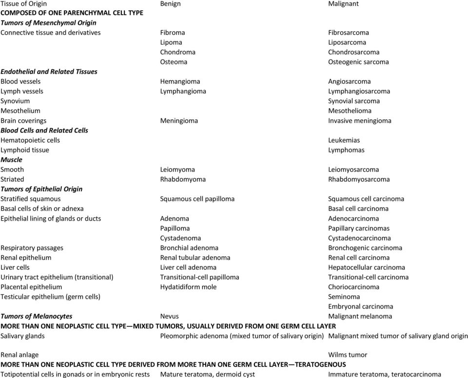 coverings Meningioma Invasive meningioma Blood Cells and Related Cells Hematopoietic cells Leukemias Lymphoid tissue Lymphomas Muscle Smooth Leiomyoma Leiomyosarcoma Striated Rhabdomyoma