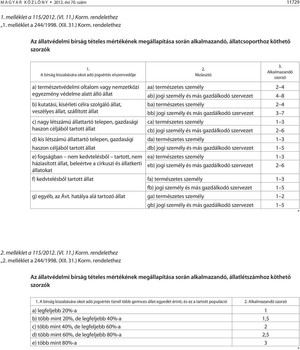 A bírság kiszabására okot adó jogsértés elszenvedõje a) természetvédelmi oltalom vagy nemzetközi egyezmény védelme alatt álló állat b) kutatási, kísérleti célra szolgáló állat, veszélyes állat,