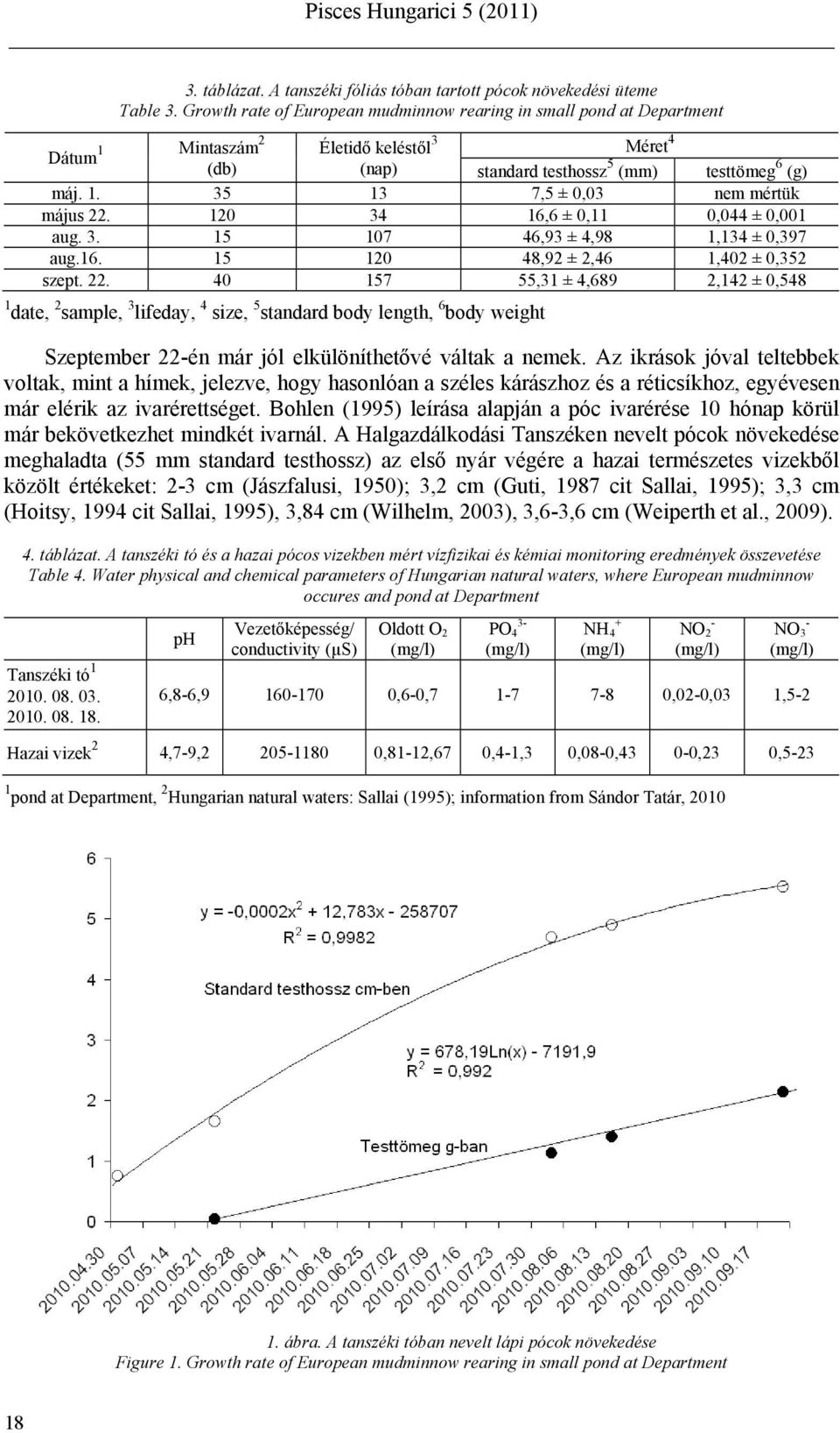 120 34 16,6 ± 0,11 0,044 ± 0,001 aug. 3. 15 107 46,93 ± 4,98 1,134 ± 0,397 aug.16. 15 120 48,92 ± 2,46 1,402 ± 0,352 szept. 22.