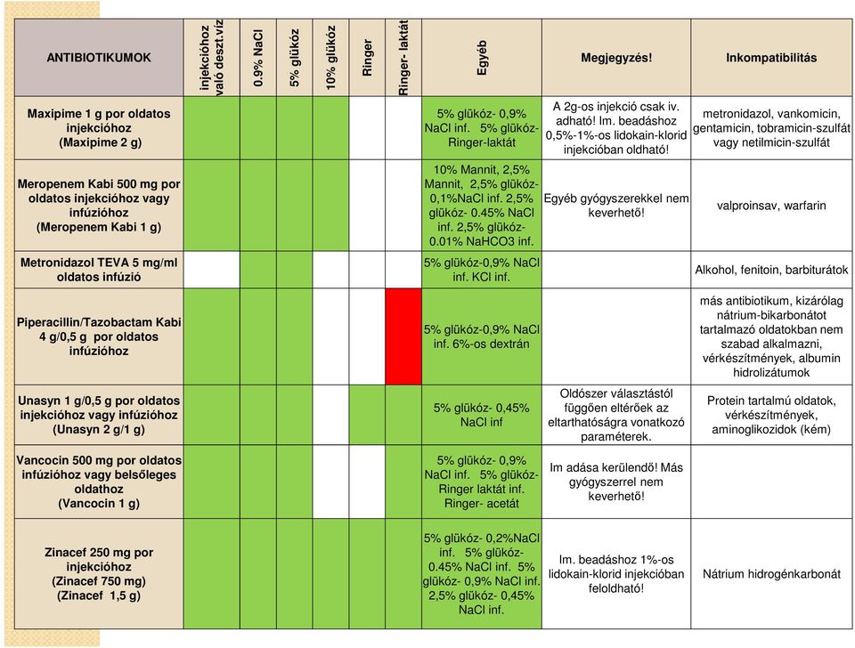 metronidazol, vankomicin, gentamicin, tobramicin-szulfát vagy netilmicin-szulfát Meropenem Kabi 500 mg por oldatos hoz vagy infúzióhoz (Meropenem Kabi 1 g) 10% Mannit, 2,5% Mannit, 2,5% glükóz-