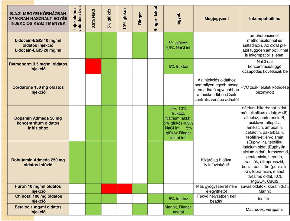 5% fruktóz amphotericinnel, methohexitonnal és sulfadiazin, Az oldat phjától függően ampicillinnel is inkompatibilis lehet.