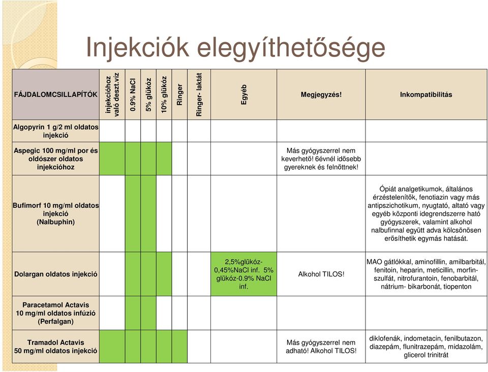 Bufimorf 10 mg/ml oldatos (Nalbuphin) Ópiát analgetikumok, általános érzéstelenítők, fenotiazin vagy más antipszichotikum, nyugtató, altató vagy egyéb központi idegrendszerre ható gyógyszerek,