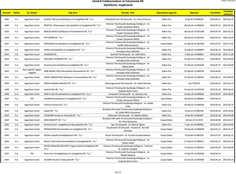 05.16 2015.03.21 1658 F.A. Jogerősen lezárt TOP WORK Kft. "f.a." Czuper Zsuzsanna Mária Ádám Éva 48.Fpk.01-14-001541 2014.05.16 2015.10.29 1657 F.A. Jogerősen lezárt MERSYSIDE Kereskedelmi és Szolgáltató Kft.