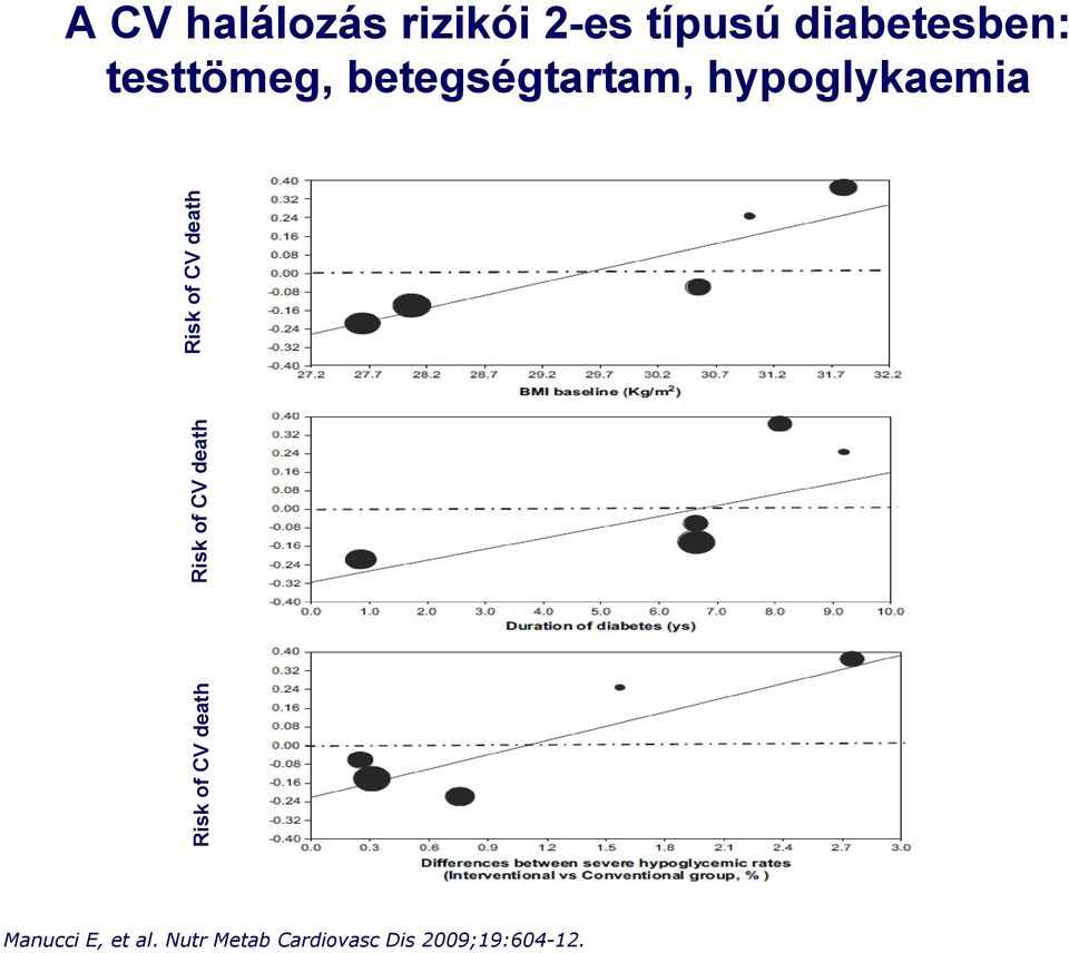 diabetesben: testtömeg, betegségtartam,