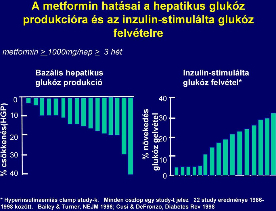 csökkenés(hgp) Bazális hepatikus glukóz produkció 30 20 10 0 * Hyperinsulinaemiás clamp study-k.