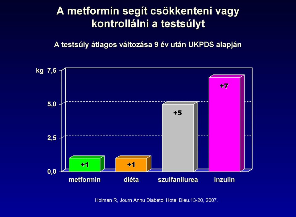 alapján kg 7,5 +7 5,0 +5 2,5 0,0 +1 +1 metformin diéta