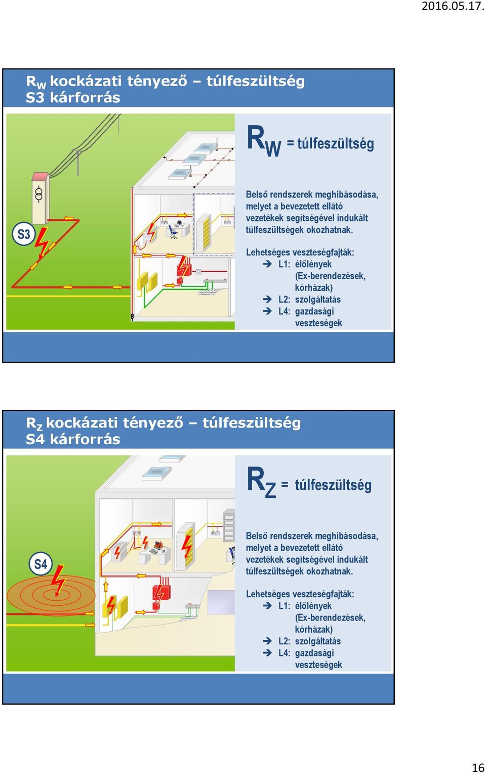 Lehetséges veszteségfajták: L1: élőlények (Ex-berendezések, kórházak) L2: szolgáltatás L4: gazdasági veszteségek R Z kockázati tényező túlfeszültség S4