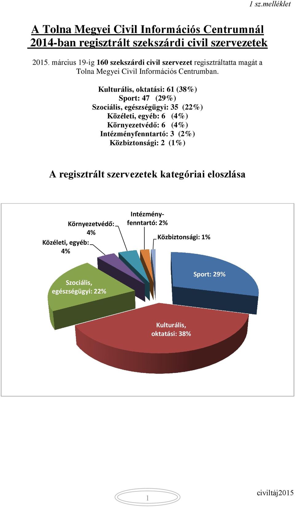 Kulturális, oktatási: 61 (38%) Sport: 47 (29%) Szociális, egészségügyi: 35 (22%) Közéleti, egyéb: 6 (4%) Környezetvédő: 6 (4%) Intézményfenntartó: 3