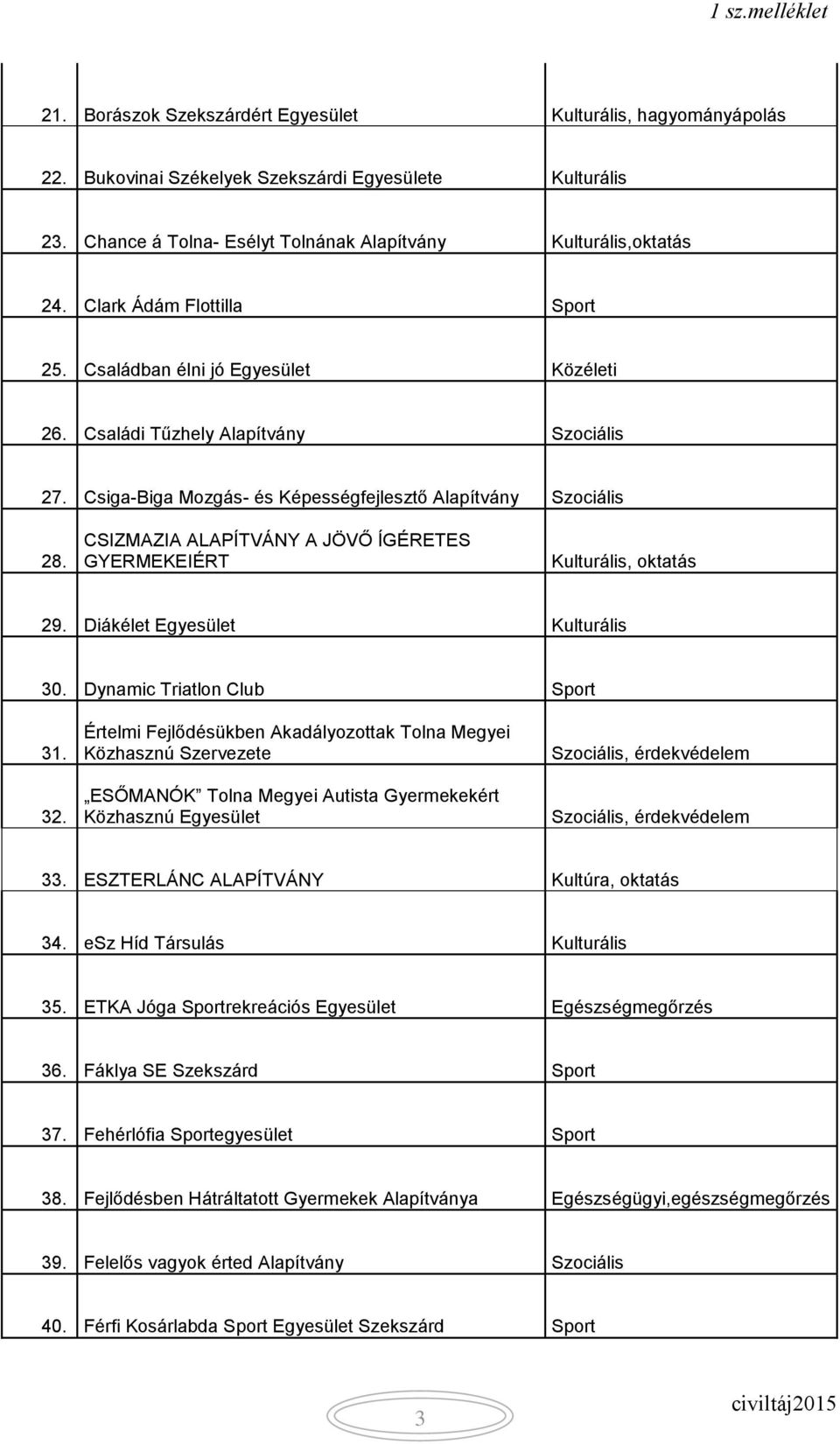 Csiga-Biga Mozgás- és Képességfejlesztő Alapítvány Szociális 28. CSIZMAZIA ALAPÍTVÁNY A JÖVŐ ÍGÉRETES GYERMEKEIÉRT Kulturális, oktatás 29. Diákélet Egyesület Kulturális 30.