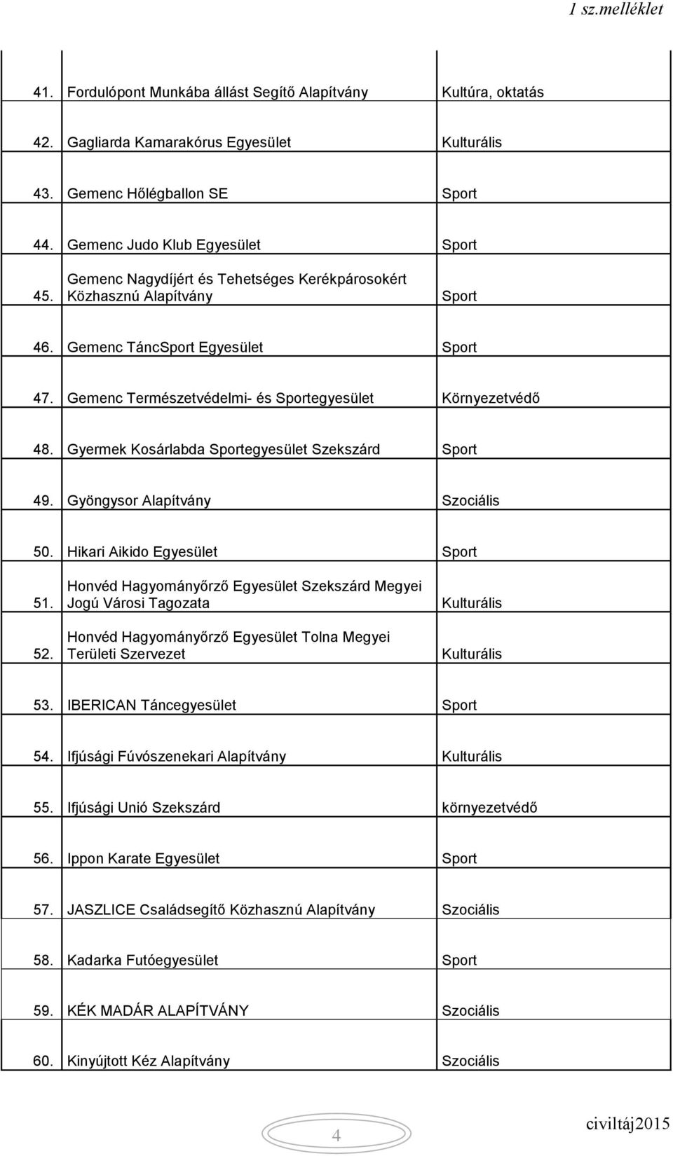 Gyermek Kosárlabda Sportegyesület Szekszárd Sport 49. Gyöngysor Alapítvány Szociális 50. Hikari Aikido Egyesület Sport 51. 52.