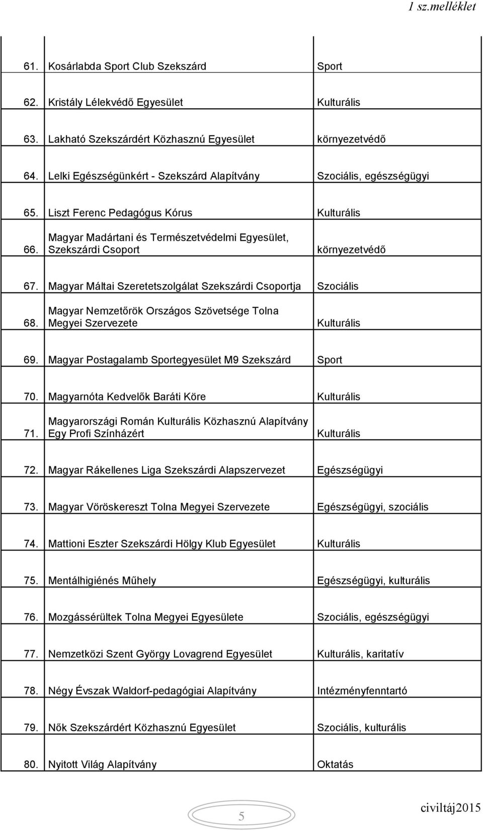 Magyar Máltai Szeretetszolgálat Szekszárdi Csoportja Szociális 68. Magyar Nemzetőrök Országos Szövetsége Tolna Megyei Szervezete Kulturális 69. Magyar Postagalamb Sportegyesület M9 Szekszárd Sport 70.