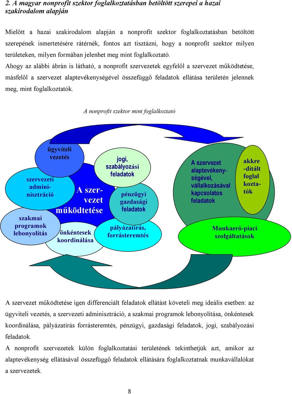Ahogy az alábbi ábrán is látható, a nonprofit szervezetek egyfelől a szervezet működtetése, másfelől a szervezet alaptevékenységével összefüggő feladatok ellátása területén jelennek meg, mint