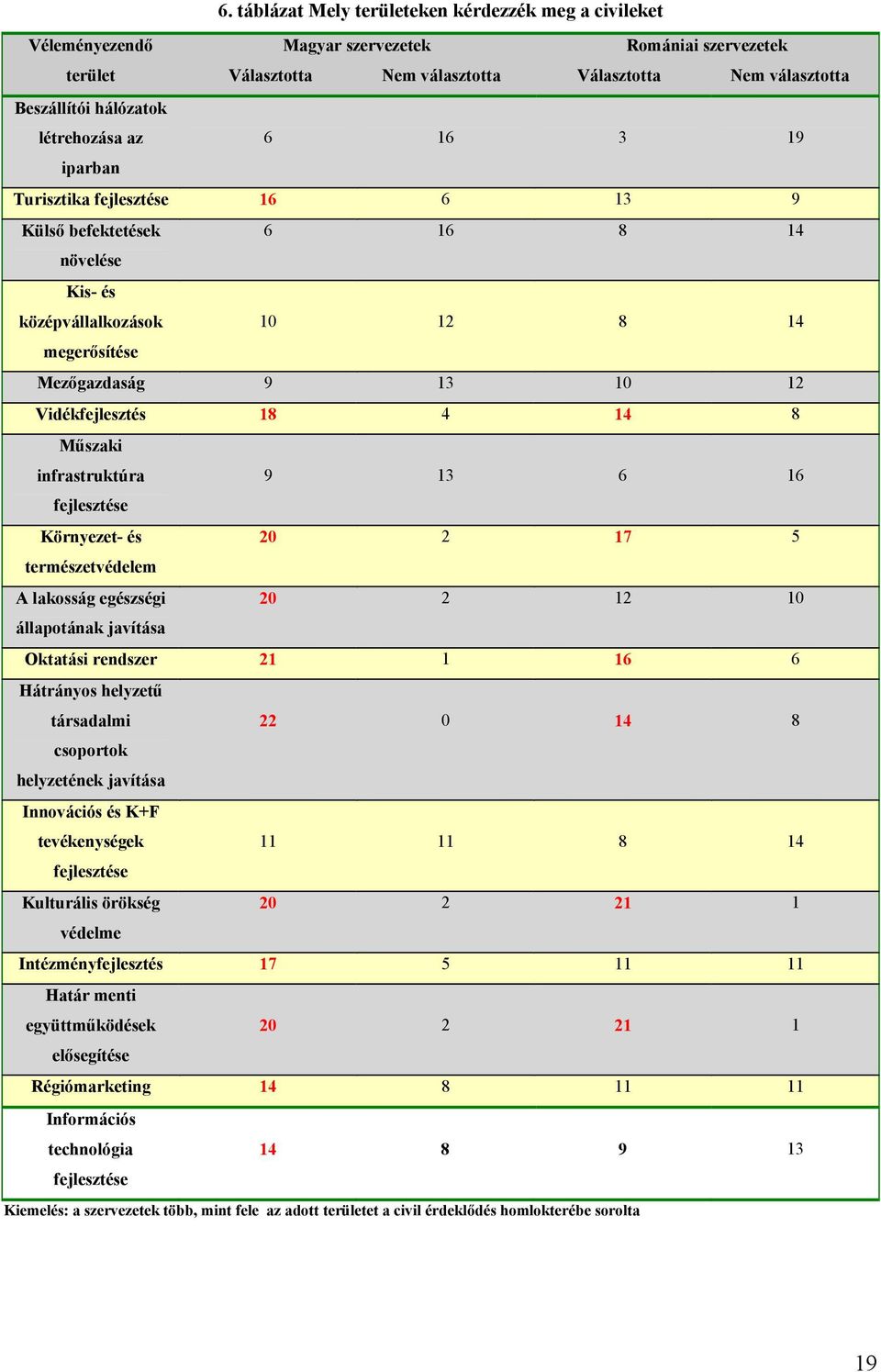 14 8 Műszaki infrastruktúra 9 13 6 16 fejlesztése Környezet- és 20 2 17 5 természetvédelem A lakosság egészségi 20 2 12 10 állapotának javítása Oktatási rendszer 21 1 16 6 Hátrányos helyzetű