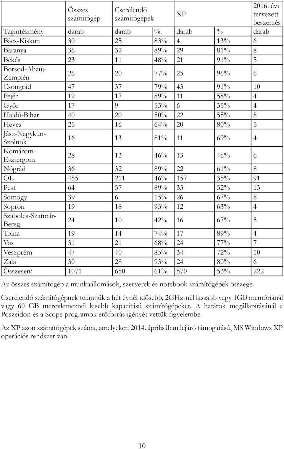 Hajdú-Bihar 40 20 50% 22 55% 8 Heves 25 16 64% 20 80% 5 Jász-Nagykun- Szolnok Komárom- Esztergom 28 13 46% 13 46% 6 Nógrád 36 32 89% 22 61% 8 OL 455 211 46% 157 35% 91 Pest 64 57 89% 33 52% 13 Somogy